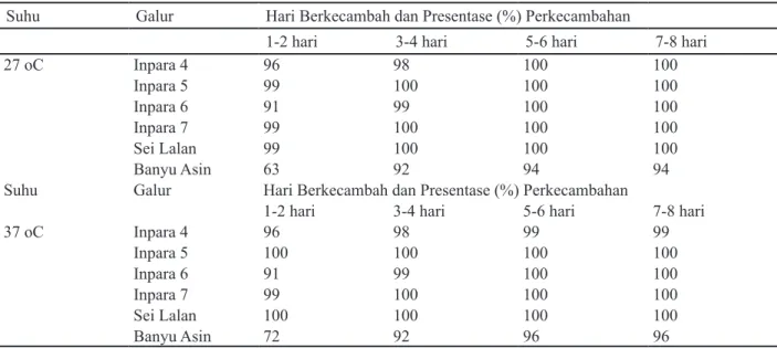 Tabel 2. Presentase daya kecambah benih padi rawa dengan dan tanpa perlakuan shocking Suhu Galur Hari Berkecambah dan Presentase (%) Perkecambahan