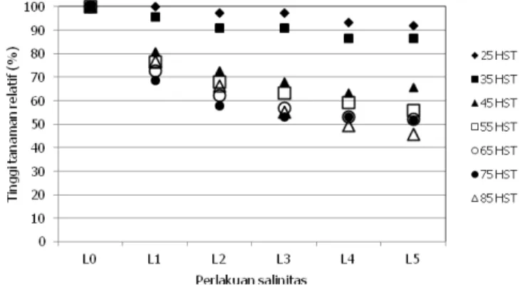 Tabel 4. Rata-rata tinggi tanaman kacang tanah pada berbagai tingkat  salinitas di rumah kaca