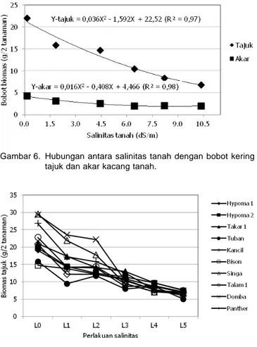 Tabel 7. Analisis ragam pengaruh salinitas dan varietas terhadap biomas tajuk dan akar kacang tanah pada saat panen di rumah kaca