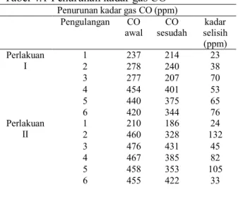 Tabel 4.1 Penurunan kadar gas CO 