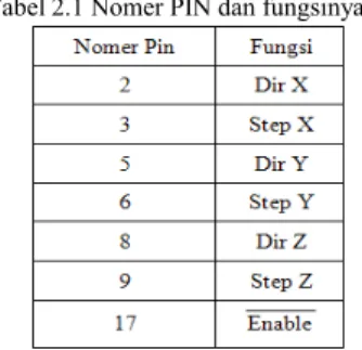 Tabel 2.1 Nomer PIN dan fungsinya [5]