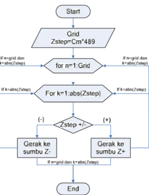 Gambar 2.11 Diagram blok pemrograman untuk tombol Gerak ke Z