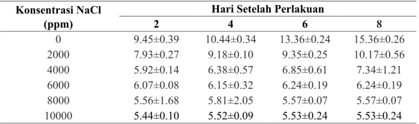 Tabel 1.  Rata-rata tinggi tanaman padi (cm) pada umur 2 sampai 8 hari setelah perlakuan  pada kultur hara