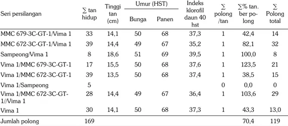Tabel 2. Jumlah tanaman hidup, tinggi tanaman, umur berbunga, panen, kadar klorofil, dan jumlah  polong galur F3 kacang hijau pada cekaman salinitas