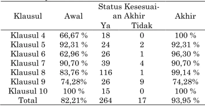 Tabel 5. Tinjauan Mutu Akhir