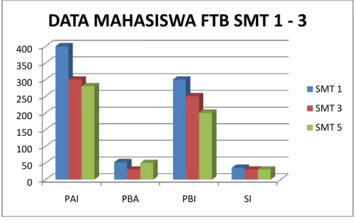 Gambar 3.1 Grafik data mahasiswa FTB  E.  Bahasa dan Tanda Baca 