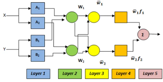 Gambar 1 menjelaskan bahwa struktur jaringan ANFIS terdiri  atas lima layer, penjelasan dari kelima layer  tersebut adalah  sebagai berikut [8]