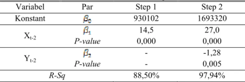 Tabel 1 merupakan pemilihan model regresi dari model  dugaan I, dengan metode stepwise regression langkah pertama  yang dilakukan adalah memasukkan variabel X t-3  dengan R-sq  sebesar 8919%