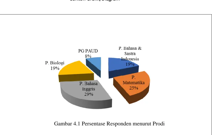 Gambar 4.1 Persentase Responden menurut Prodi 