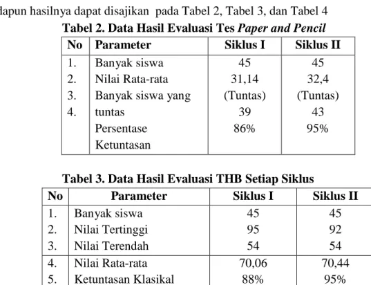 Tabel 4. Data Hasil Evaluasi Setelah Semua Siklus Terlaksanakan 