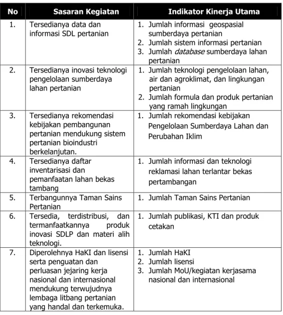 Tabel 1.  Indikator Kinerja Utama BBSDLP tahun 2015-2019. 