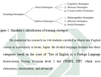 Figure 1: Shirahata’s classification of learning strategies 