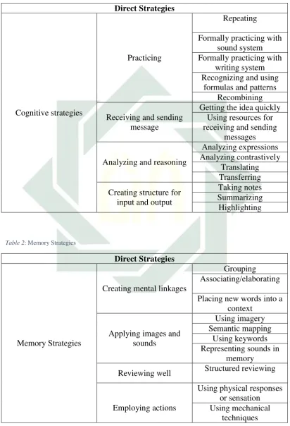 Table 2: Memory Strategies 