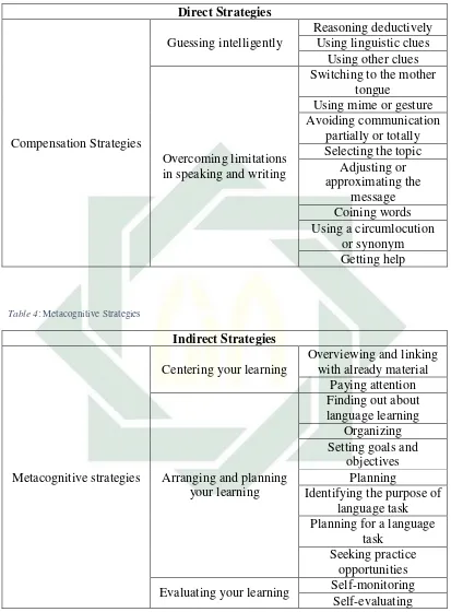 Table 4: Metacognitive Strategies 
