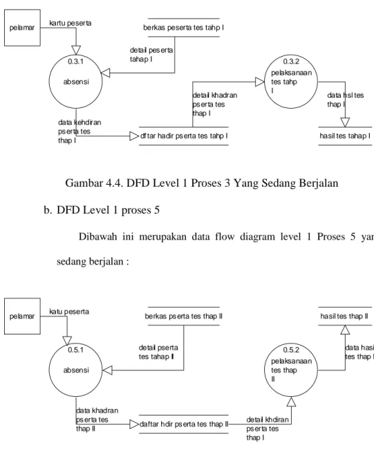 Gambar 4.4. DFD Level 1 Proses 3 Yang Sedang Berjalan b.  DFD Level 1 proses 5 