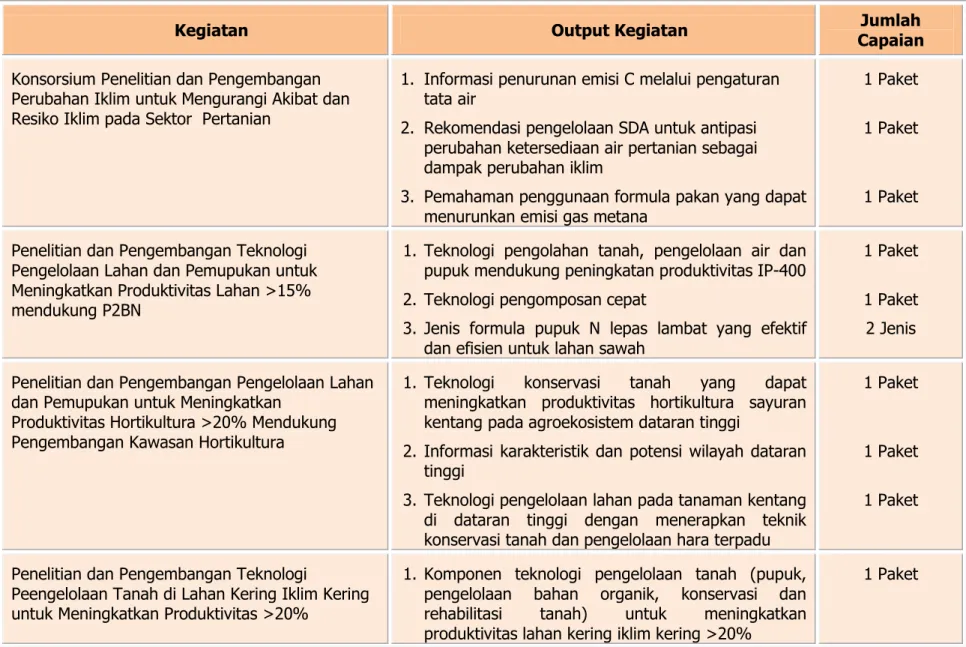 Tabel  5.    Kegiatan  dan  Output  Kegiatan  untuk  Indikator  Kinerja  40  paket  komponen  teknologi  pengelolaan  SDL  (tanah, air, perubahan iklim, pertanian) 