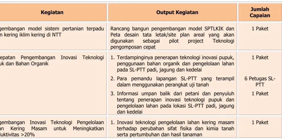 Tabel 6.  Kegiatan  dan  Output  Kegiatan  untuk  Indikator  Kinerja  14  paket  model  pengkajian  dan  percepatan  diseminasi inovasi pertanian 
