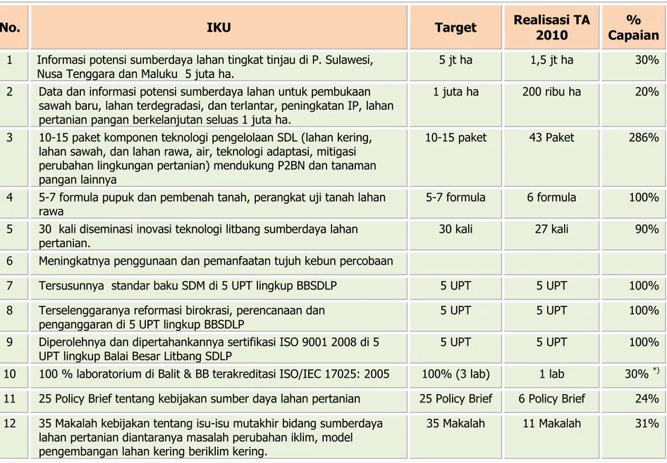 Tabel 8.   Pencapaian Indikator Kinerja Utama 2010 – 2014 pada TA 2010 
