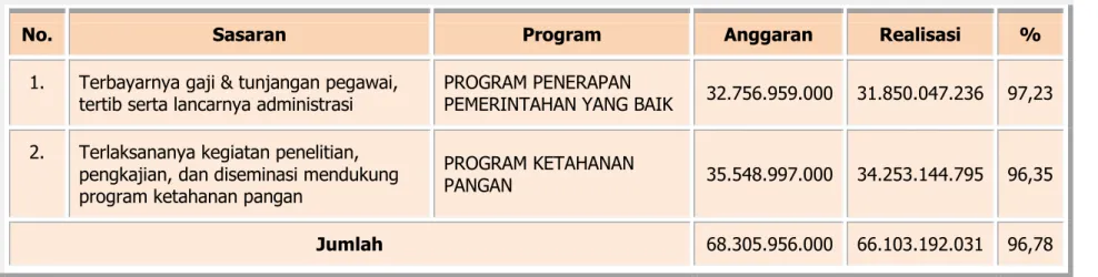Tabel 8.  Realisasi Anggaran per program tanggal 31 Desember 2010 