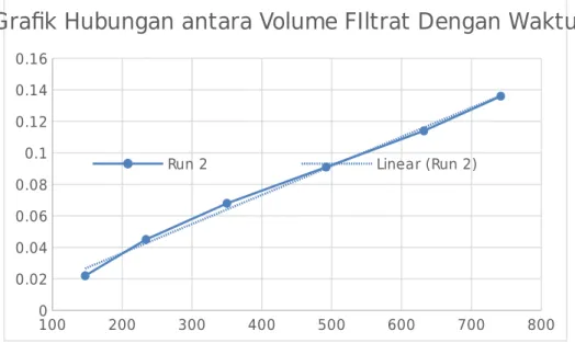 Grafik Hubungan antara Volume FIltrat Dengan Waktu