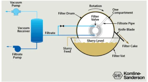 Gambar 1. Komponen utama rotary drum filter