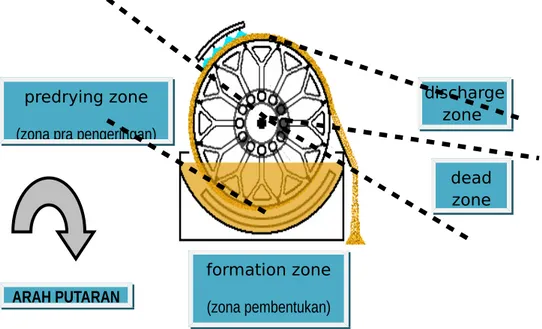 Gambar 2. Mekanisme dan zona dalam rotary drum filter