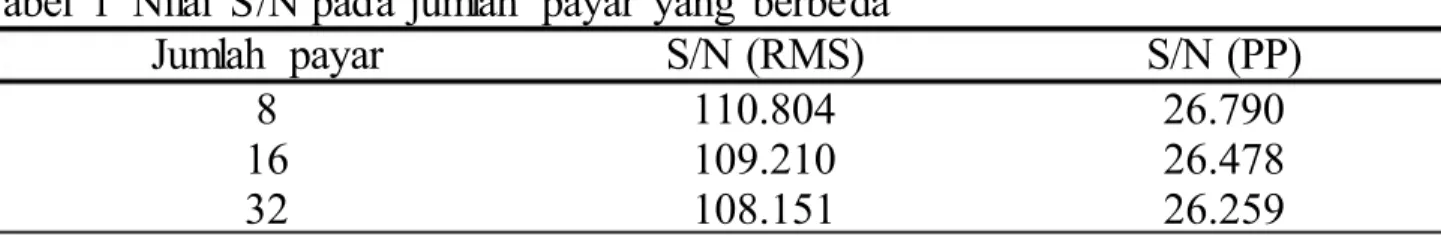 Tabel  1  Nilai  S/N pada jumlah  payar  yang  berbeda
