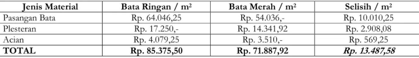 Tabel 2. Selisih biaya pemasangan antara bata ringan dengan bata merah 