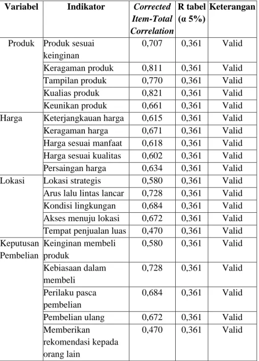 Tabel 4.11  Hasil Uji Validitas  Variabel  Indikator   Corrected 