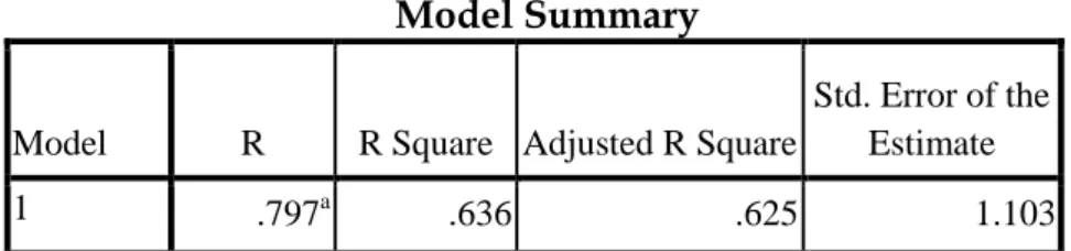 Tabel 4.15  Model Summary 