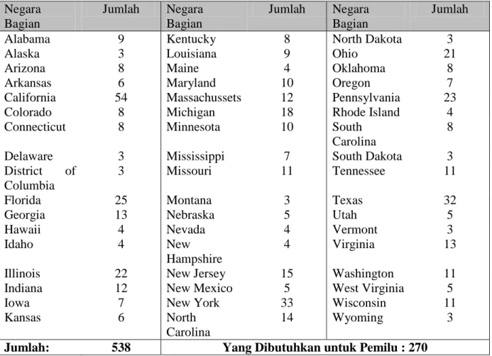 Table 7 Suara Elektoral menurut Negara Bagian: 1992-2000  Negara  Bagian  Jumlah  Negara Bagian  Jumlah  Negara Bagian  Jumlah 