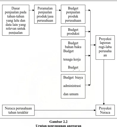 Gambar 2.2 Urutan penyusunan anggaran 