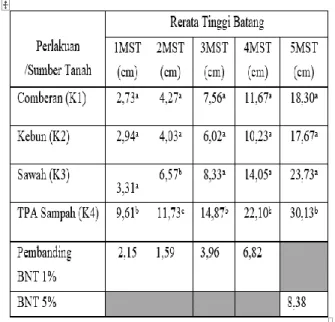 Tabel 2. Hasil Uji lanjut Beda Nyata Terkecil (BNT) pengaruh kandungan                                 Kadmiun (Cd) pada 4 jenis tanah terhadap tinggi tanaman Jengger Ayam                                 Merah Celosia plumosa (Voss) Burv