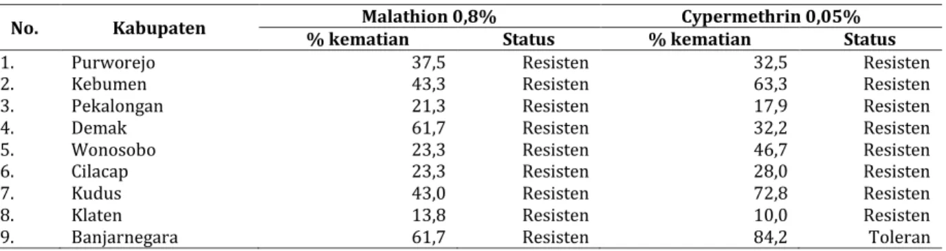 Tabel 1. Status kerentanan Aedes aegypti terhadap malathion 0,8% dan cypermethrin 0,05% di Jawa Tengah, 2014    