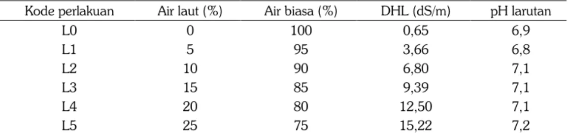 Tabel 1. Perlakuan salinitas media tanam. 