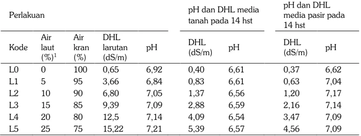 Tabel 2.  Daya hantar listrik (DHL), pH air dan media perkecambahan kacang tanah pada berbagai  perlakuan salinitas