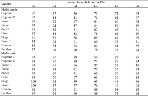Tabel 3.  Pengaruh tingkat salinitas terhadap persentase kecambah normal 10 varietas kacang tanah  pada 14 HST
