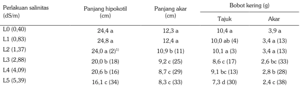 Tabel 4. Pengaruh peningkatan salinitas terhadap panjang hipokotil, panjang akar, bobot kering  tajuk dan akar kecambah kacang tanah umur 14 HST pada media tanah