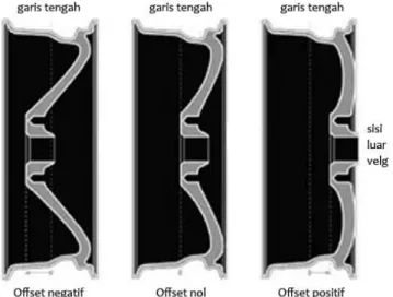 Gambar 2.6 Offset velg mobil 
