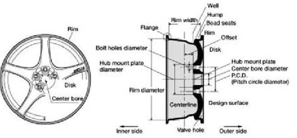 Gambar 2.4 Konstruksi velg mobil 