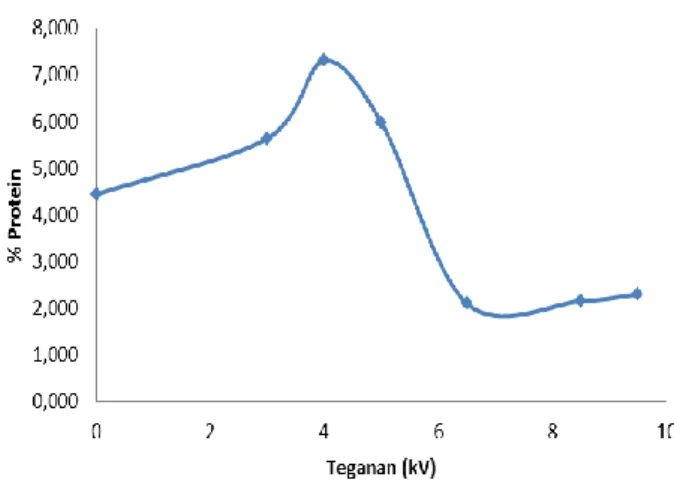 Grafik  pada  gambar  5  di  atas  menunjukan  tegangan  efektif  untuk  meningkatkan  kadar  nitrogen  sampel  terjadi  pada  tegangan  4  kV  dengan  persentase  kadar  nitrogen    1,167  %