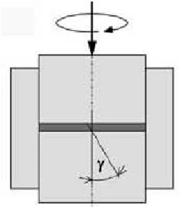 Gambar 2.3 Persentasi secara skematik dari High pressure torsion  
