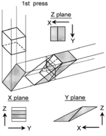 Gambar 2.11 Deformasi elemen kubik satu langkah saat melalui cetakan  