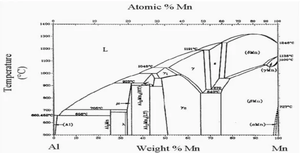 Diagram fasa Al-Mn seperti yang diperlihatkan pada gambar 2.2 