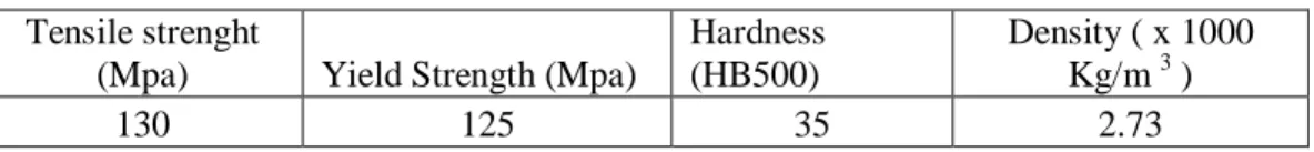 Tabel 2.2  sifat mekanis pipa alumunium pada alumunium 3003