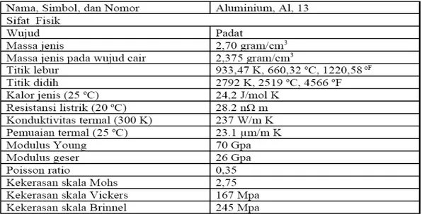 Tabel 2.1 Sifat fisik aluminium 