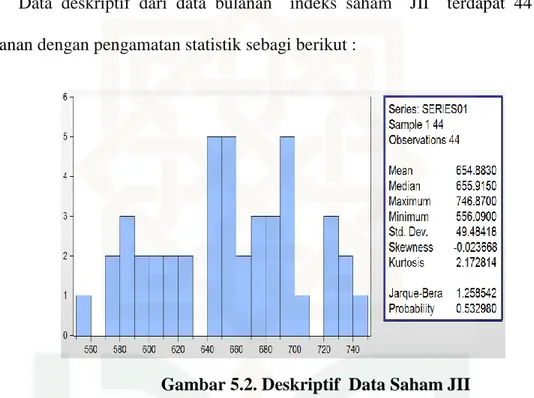 Gambar 5.2. Deskriptif  Data Saham JII 