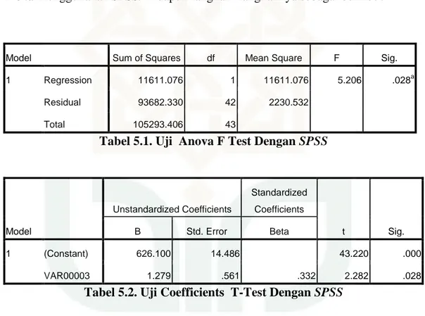 Tabel 5.1. Uji  Anova F Test Dengan SPSS 
