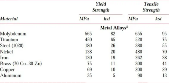 Tabel 2.4.Sifat mekanis (pada Tension) bahan pada suhu kamar untuk untuk  jenis logam paduan