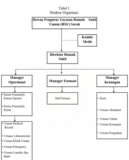Tabel 3 Struktur Organisasi 